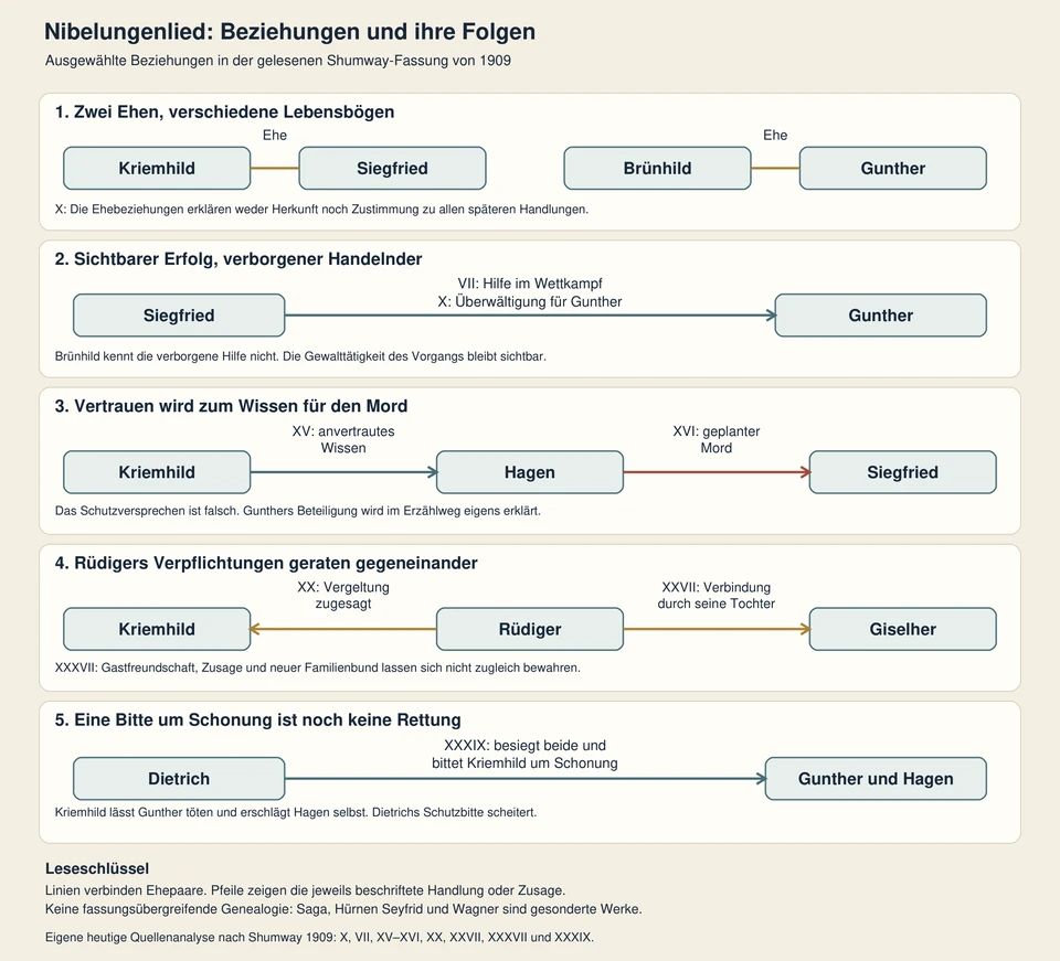 Fünf Felder unterscheiden Ehen, verborgene Hilfe, anvertrautes Wissen und Mord, Rüdigers Verpflichtungen sowie Dietrichs Gefangennahme und Schonungsbitte.