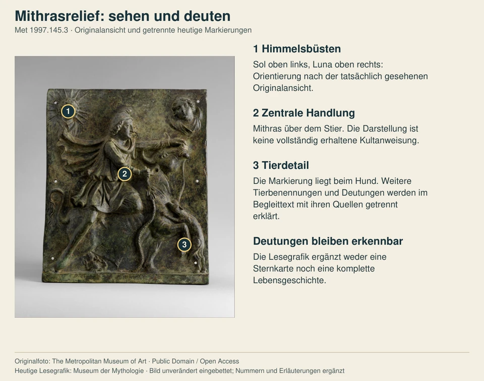 Lesegrafik zum vollständigen Mithrasrelief: Sol links oben und Luna rechts oben, zentrale Stiertötung und der Hund als ausgewähltes Tierdetail. Keine ergänzte Sternkarte oder Ritualfolge.