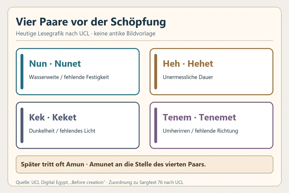 Vier Karten zeigen Nun und Nunet, Heh und Hehet, Kek und Keket sowie Tenem und Tenemet als Paare vor der Schöpfung. Darunter steht, dass Amun und Amunet später häufig das vierte Paar ersetzen.