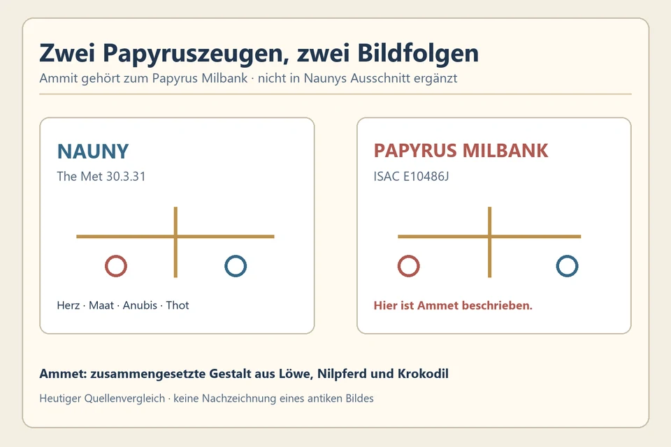Zwei heutige Vergleichsfelder für Naunys Papyrus und Papyrus Milbank; Ammit wird nur beim Milbank-Zeugnis benannt, die Waagen sind abstrakte Symbole.