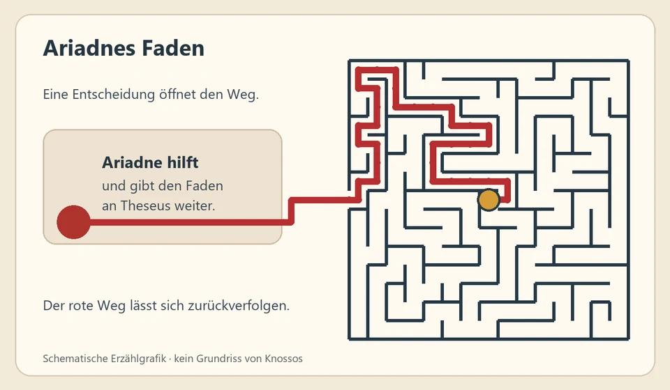 Links entscheidet Ariadne, Theseus einen roten Faden zu geben. Der Faden führt durch ein deutlich gezeichnetes Labyrinth zu einer goldenen Markierung; derselbe Weg lässt sich zurückverfolgen.