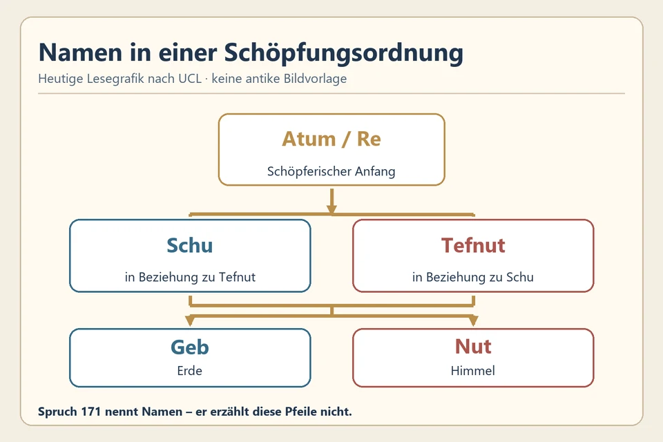 Heutiges Beziehungsschema: Atum oder Re stehen über dem Paar Schu und Tefnut; beide sind mit Geb als Erde und Nut als Himmel verbunden. Ein Hinweis unterscheidet die Grafik ausdrücklich von Totenbuchspruch 171.
