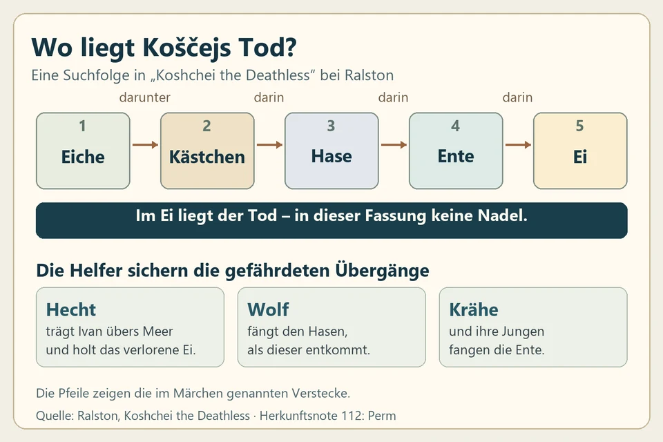Fünf beschriftete Felder führen von Eiche über Kästchen, Hase und Ente zum Ei. Darunter stehen die Aufgaben von Hecht, Wolf und Krähe.