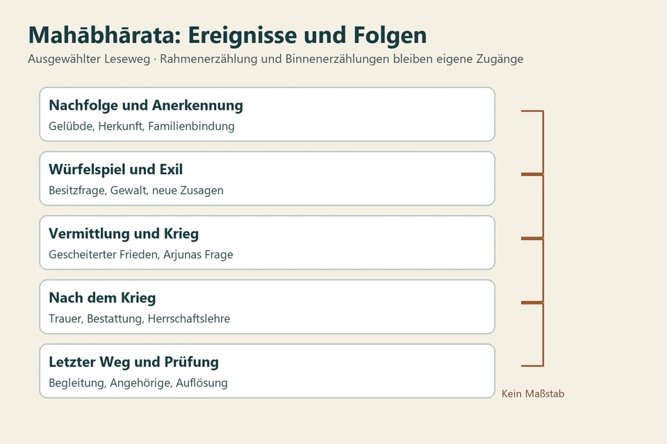 Fünf Stationen: Nachfolge, Würfelspiel und Exil, Vermittlung und Krieg, Nachkriegsverantwortung, letzter Weg und Prüfung.