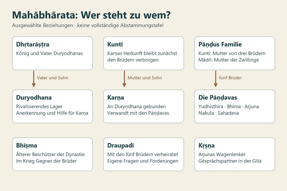 Ausgewählte Figurenbeziehungen: Dhṛtarāṣṭra und Duryodhana, Kuntī und Karṇa, Pāṇḍus fünf Söhne sowie Bhīṣma, Draupadī und Kṛṣṇa mit ihren Rollen.