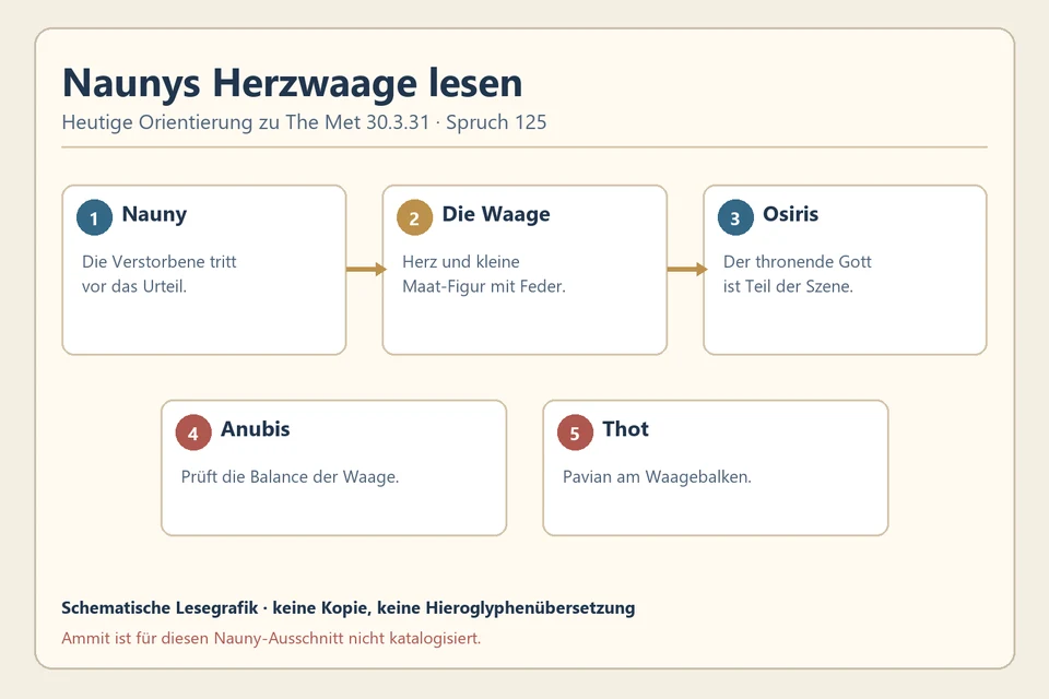 Heutiges nummeriertes Leseschema zu Naunys Herzwaage: Nauny, Waage mit Herz und Maat-Figur, Osiris sowie Anubis und Thot; ausdrücklich keine Kopie des Papyrus.