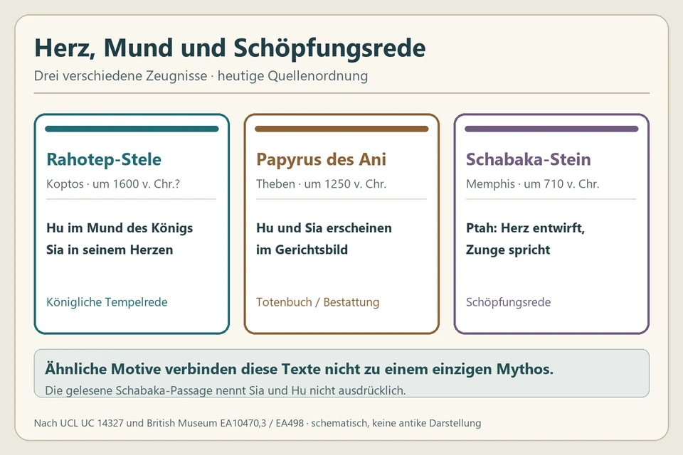 Drei getrennte Karten für Rahoteps Stele, Anis Totenbuch und den Schabaka-Stein. Sie ordnen Hu und Sia sowie Ptahs Herz-Zunge-Rede verschiedenen Zeugnissen zu.