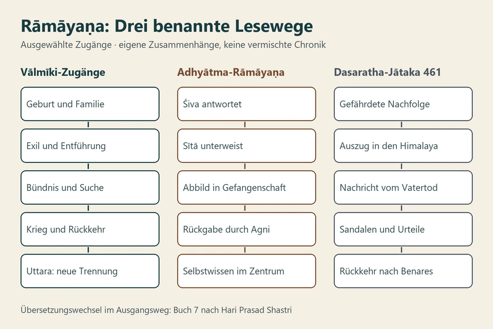 Drei getrennte Lesewege: Vālmīki mit Exil, Suche, Rückkehr und Uttara; Adhyātma mit Selbstwissen und Sītās Abbild; Dasaratha-Jātaka mit Trauer, Sandalen und Rückkehr nach Benares.