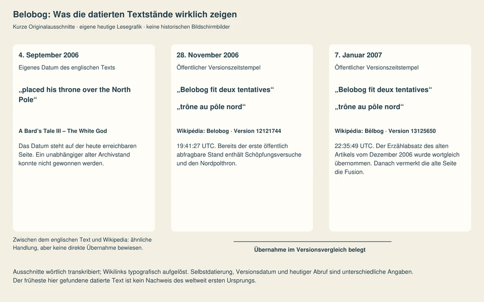 Drei datierte Textfelder: englischer Nordpolthron mit Selbstdate 4. September 2006; französische Wikipedia-Version 28. November 2006; wortgleiche Weitergabe an Bělbog am 7. Januar 2007. Nur die interne Wikipedia-Übernahme ist als bewiesene Verbindung markiert.