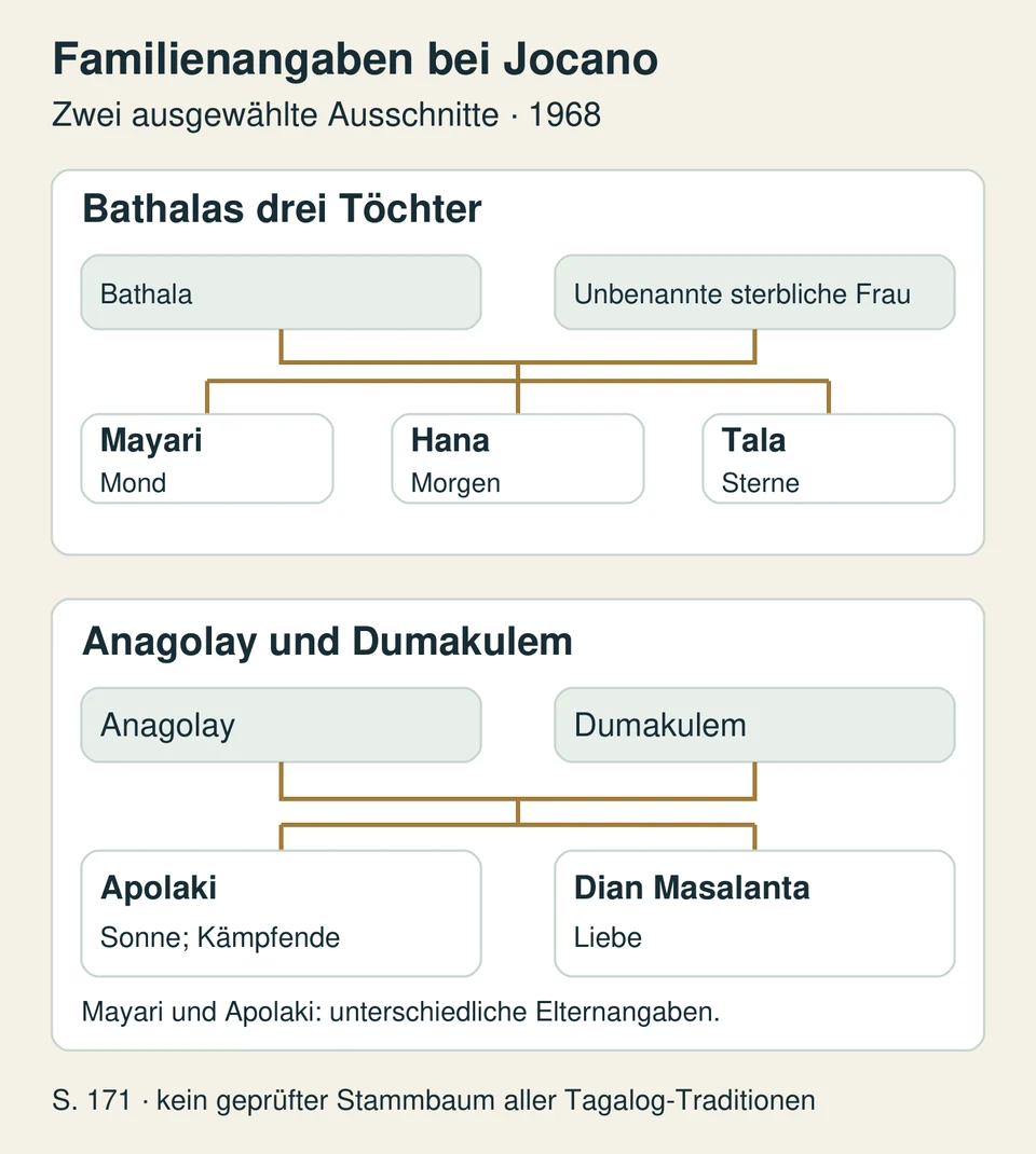 Die erste Gruppe zeigt Bathala und eine unbenannte sterbliche Frau als Eltern von Mayari,Hana,Tala. Die zweite zeigt Anagolay und Dumakulem als Eltern von Apolaki und Dian Masalanta. Die Angaben gelten für den benannten Text.