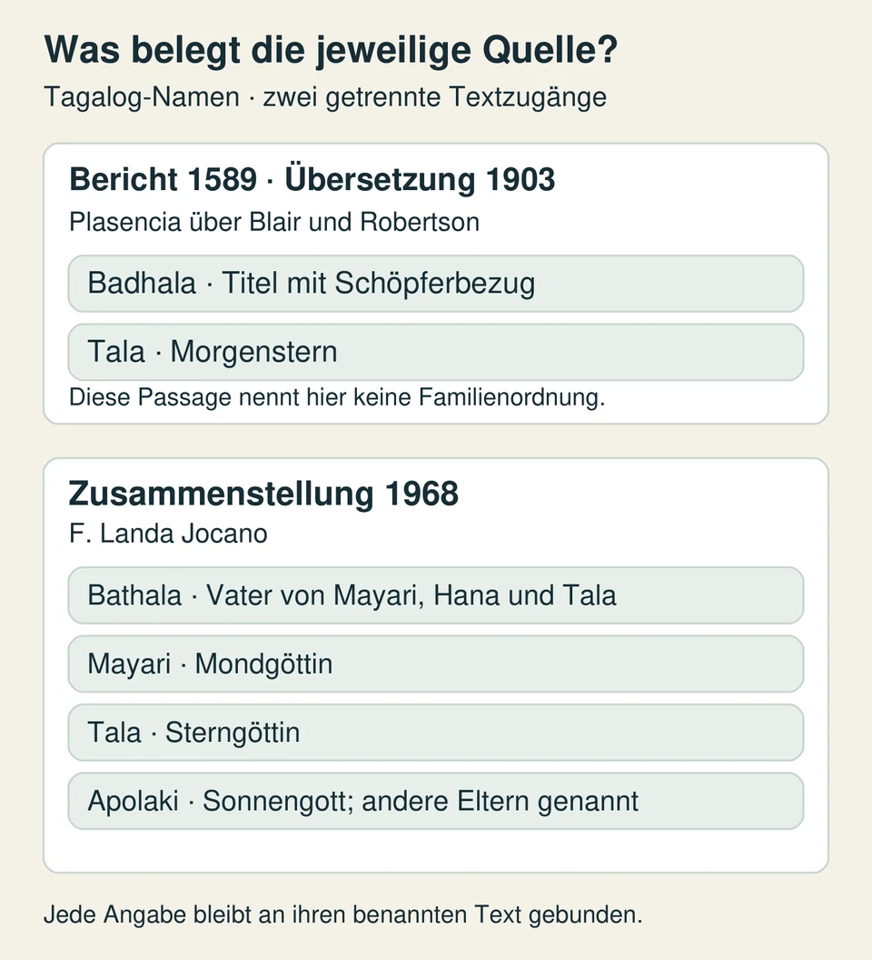 Zwei Quellenfelder unterscheiden Badhala und Tala im englisch vermittelten Plasencia-Bericht von den ausgearbeiteten Rollen in Jocanos Zusammenstellung von 1968.