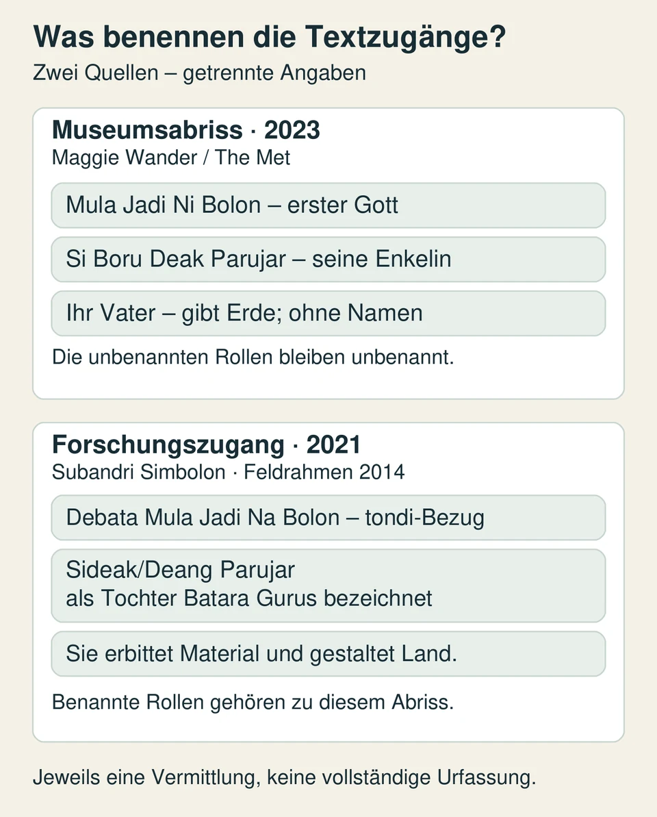 Zwei übereinanderliegende Quellenfelder vergleichen die jeweils benannten Mula-Jadi- und Deak-Parujar-Rollen von 2023 und 2021.