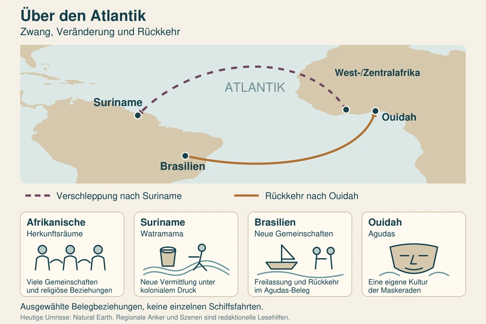Eine Atlantikkarte unterscheidet Verschleppung nach Suriname und Rückkehr von Brasilien nach Ouidah; vier gleich große Bildfelder zeigen die verschiedenen örtlichen Kontexte.