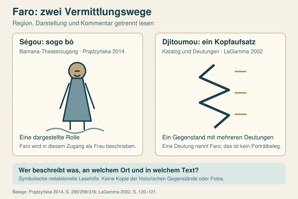 Zwei getrennte Bildfelder unterscheiden eine Faro-Theaterrolle im Raum Ségou von einer anderen Zickzack-Deutung im Djitoumou-Katalog.