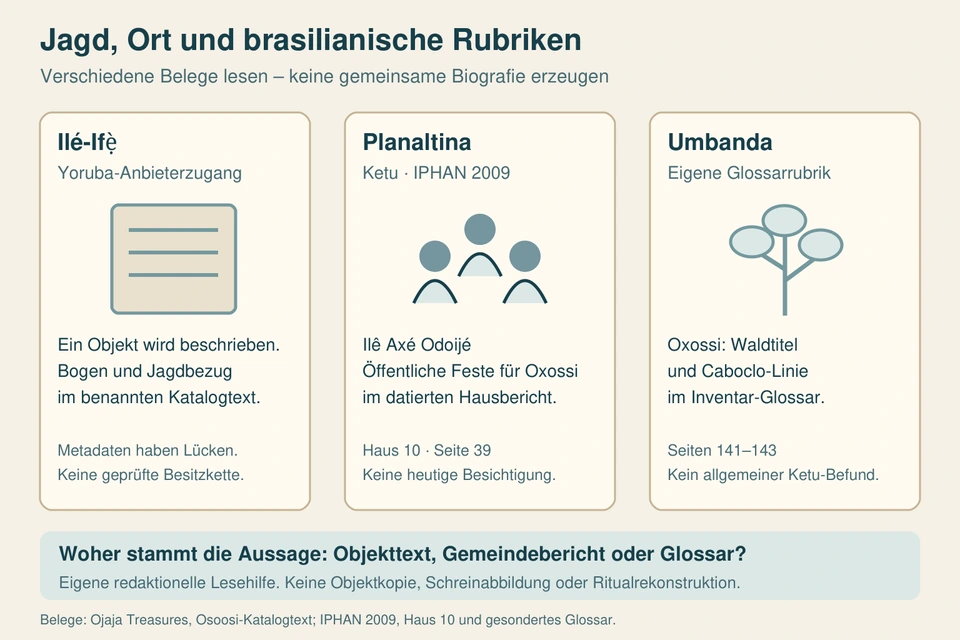 Drei Quellenkarten unterscheiden einen Yoruba-Anbietertext, den Ketu-Hausbericht aus Planaltina von 2009 und das gesonderte Umbanda-Glossar.