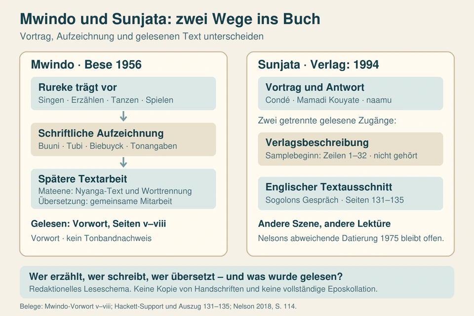 Zwei Spalten unterscheiden Mwindo-Vortrag, schriftliche Aufzeichnung und Editionsarbeit von den getrennt gelesenen Sunjata-Verlags- und Textzugängen.