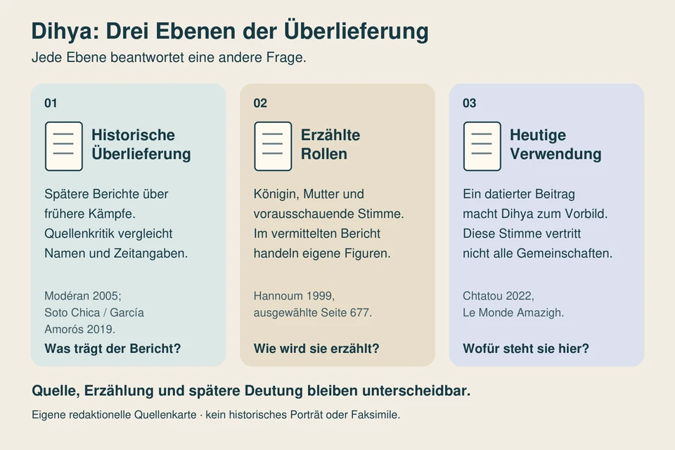 Drei getrennte Quellenfelder zu Dihya: historische Überlieferung, erzählte Rollen und heutige Verwendung, jeweils mit benannten Autoren und einer eigenen Frage.