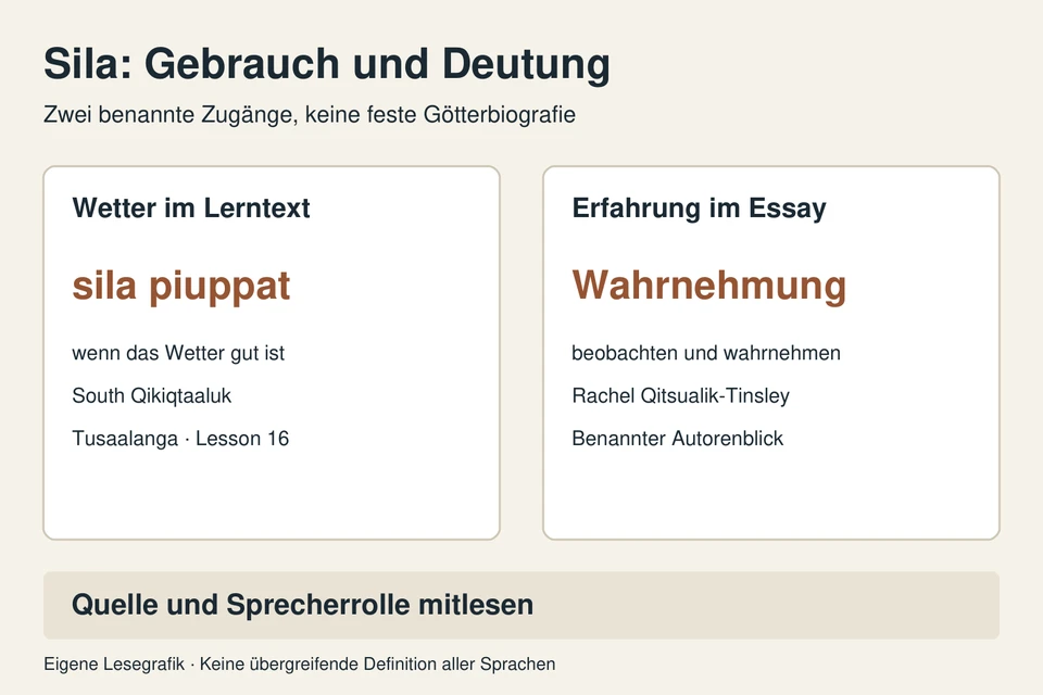 Eigene Lesegrafik: Sila im Wetter-Lerntext und im benannten Autorenessay sind getrennte Quellenzugänge.