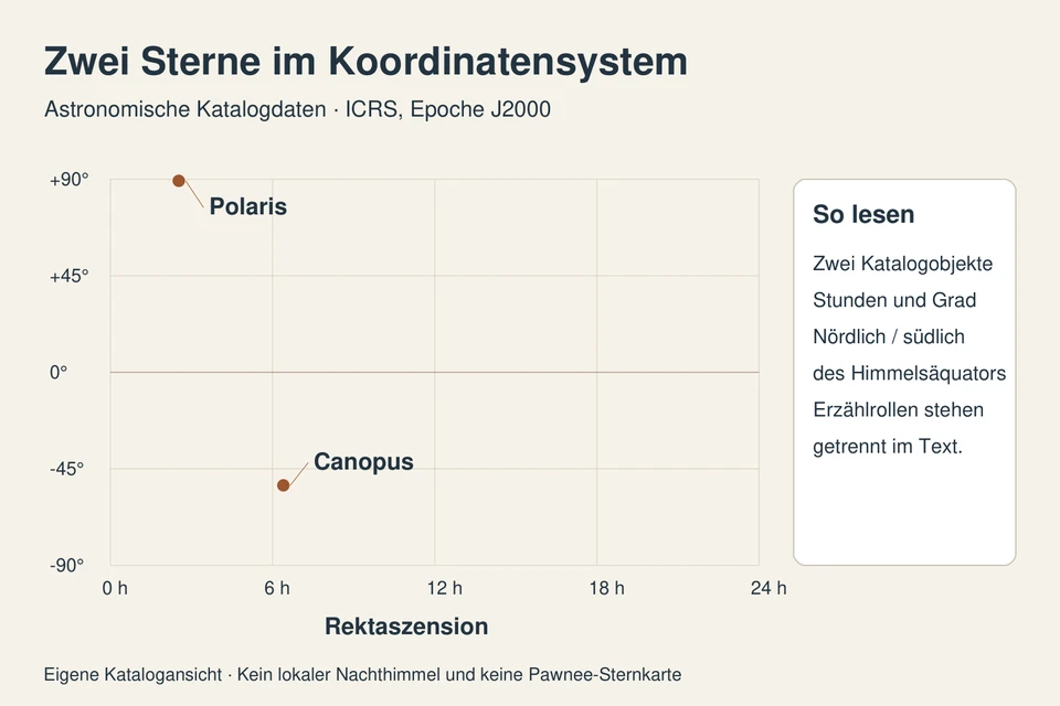Eigene ICRS-Koordinatenansicht: Polaris nahe plus 89 Grad, Canopus bei minus 52,7 Grad; Rektaszension inStunden, EpocheJ 2000.