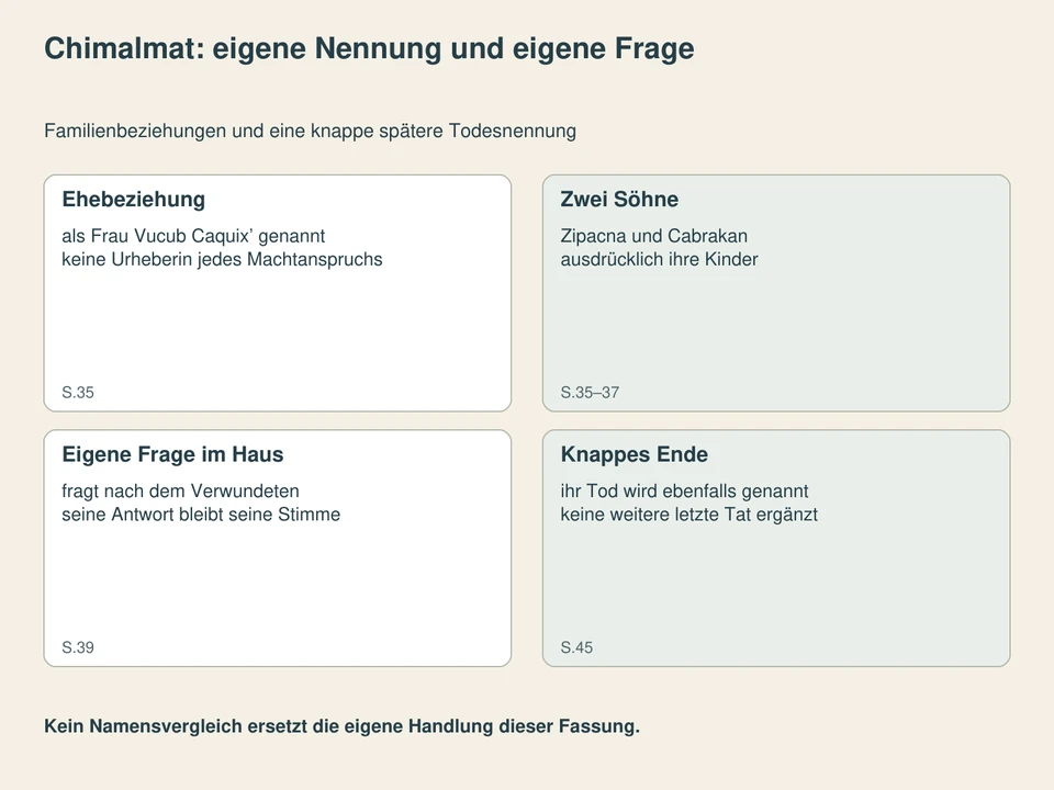 Chimalmat: eigene Nennung und eigene Frage. Ehebeziehung: als Frau Vucub Caquix’ genannt, keine Urheberin jedes Machtanspruchs; Zwei Söhne: Zipacna und Cabrakan, ausdrücklich ihre Kinder; Eigene Frage im Haus: fragt nach dem Verwundeten, seine Antwort bleibt seine Stimme; Knappes Ende: ihr Tod wird ebenfalls genannt, keine weitere letzte Tat ergänzt.