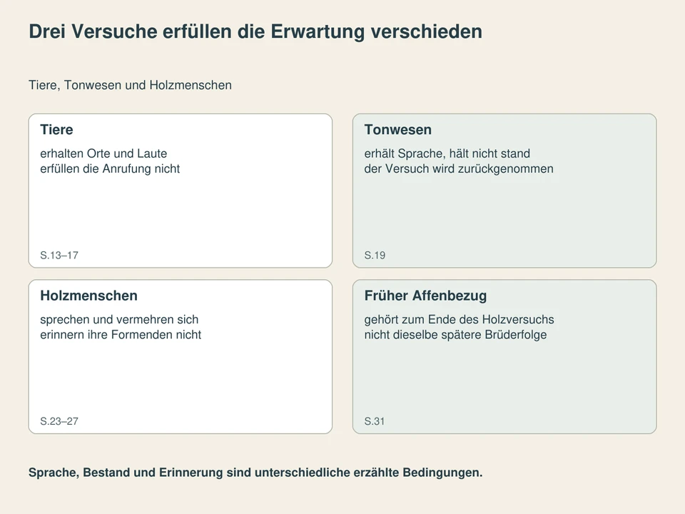 Drei Versuche erfüllen die Erwartung verschieden. Tiere: erhalten Orte und Laute, erfüllen die Anrufung nicht; Tonwesen: erhält Sprache, hält nicht stand, der Versuch wird zurückgenommen; Holzmenschen: sprechen und vermehren sich, erinnern ihre Formenden nicht; Früher Affenbezug: gehört zum Ende des Holzversuchs, nicht dieselbe spätere Brüderfolge.