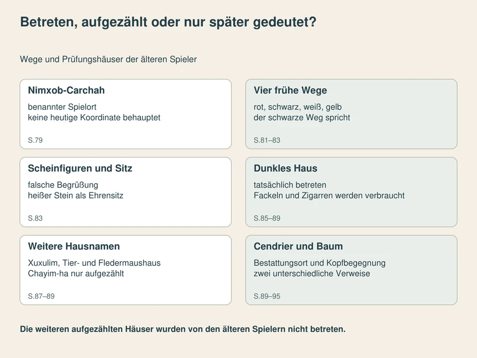 Betreten, aufgezählt oder nur später gedeutet?. Nimxob-Carchah: benannter Spielort, keine heutige Koordinate behauptet; Vier frühe Wege: rot, schwarz, weiß, gelb, der schwarze Weg spricht; Scheinfiguren und Sitz: falsche Begrüßung, heißer Stein als Ehrensitz; Dunkles Haus: tatsächlich betreten, Fackeln und Zigarren werden verbraucht; Weitere Hausnamen: Xuxulim, Tier- und Fledermaushaus, Chayim-ha nur aufgezählt; Cendrier und Baum: Bestattungsort und Kopfbegegnung, zwei unterschiedliche Verweise.