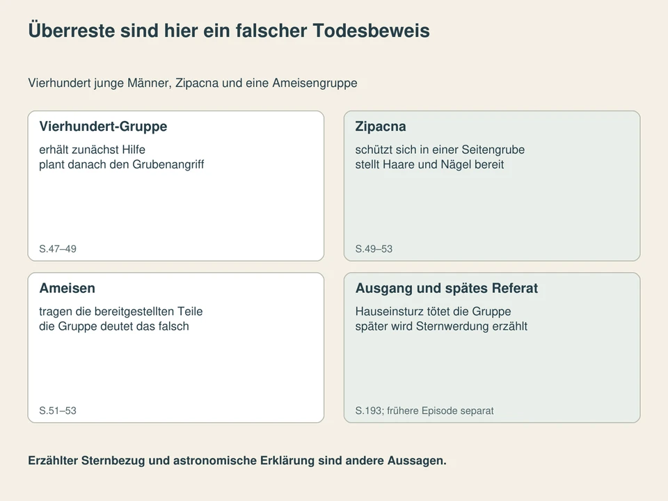 Überreste sind hier ein falscher Todesbeweis. Vierhundert-Gruppe: erhält zunächst Hilfe, plant danach den Grubenangriff; Zipacna: schützt sich in einer Seitengrube, stellt Haare und Nägel bereit; Ameisen: tragen die bereitgestellten Teile, die Gruppe deutet das falsch; Ausgang und spätes Referat: Hauseinsturz tötet die Gruppe, später wird Sternwerdung erzählt.