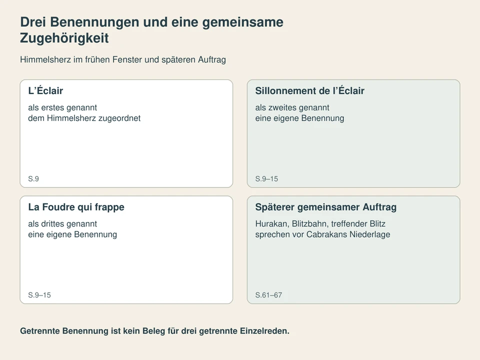 Drei Benennungen und eine gemeinsame Zugehörigkeit. L’Éclair: als erstes genannt, dem Himmelsherz zugeordnet; Sillonnement de l’Éclair: als zweites genannt, eine eigene Benennung; La Foudre qui frappe: als drittes genannt, eine eigene Benennung; Späterer gemeinsamer Auftrag: Hurakan, Blitzbahn, treffender Blitz, sprechen vor Cabrakans Niederlage.
