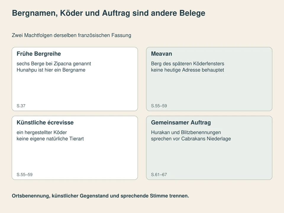 Bergnamen, Köder und Auftrag sind andere Belege. Frühe Bergreihe: sechs Berge bei Zipacna genannt, Hunahpu ist hier ein Bergname; Meavan: Berg des späteren Köderfensters, keine heutige Adresse behauptet; Künstliche écrevisse: ein hergestellter Köder, keine eigene natürliche Tierart; Gemeinsamer Auftrag: Hurakan und Blitzbenennungen, sprechen vor Cabrakans Niederlage.