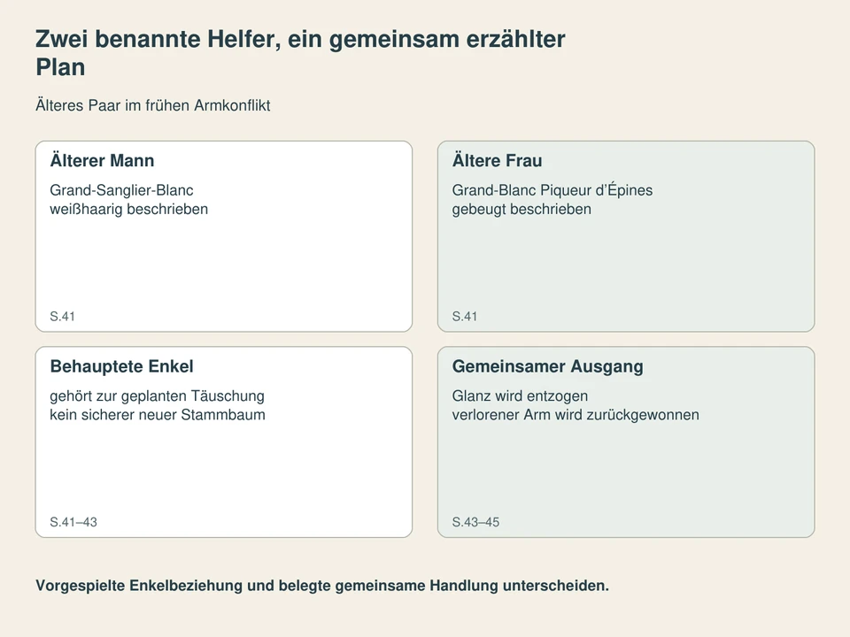 Zwei benannte Helfer, ein gemeinsam erzählter Plan. Älterer Mann: Grand-Sanglier-Blanc, weißhaarig beschrieben; Ältere Frau: Grand-Blanc Piqueur d’Épines, gebeugt beschrieben; Behauptete Enkel: gehört zur geplanten Täuschung, kein sicherer neuer Stammbaum; Gemeinsamer Ausgang: Glanz wird entzogen, verlorener Arm wird zurückgewonnen.