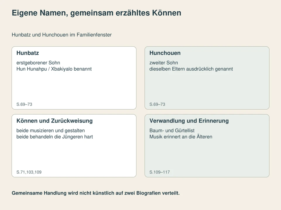 Eigene Namen, gemeinsam erzähltes Können. Hunbatz: erstgeborener Sohn, Hun Hunahpu / Xbakiyalo benannt; Hunchouen: zweiter Sohn, dieselben Eltern ausdrücklich genannt; Können und Zurückweisung: beide musizieren und gestalten, beide behandeln die Jüngeren hart; Verwandlung und Erinnerung: Baum- und Gürtellist, Musik erinnert an die Älteren.