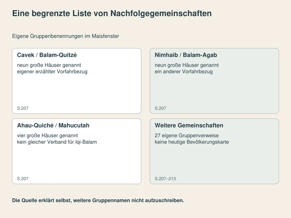 Eine begrenzte Liste von Nachfolgegemeinschaften. Cavek / Balam-Quitzé: neun große Häuser genannt, eigener erzählter Vorfahrbezug; Nimhaib / Balam-Agab: neun große Häuser genannt, ein anderer Vorfahrbezug; Ahau-Quiché / Mahucutah: vier große Häuser genannt, kein gleicher Verband für Iqi-Balam; Weitere Gemeinschaften: 27 eigene Gruppenverweise, keine heutige Bevölkerungskarte.