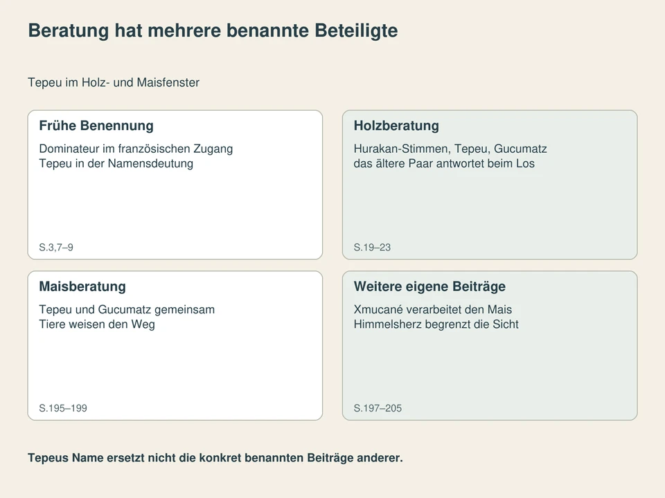 Beratung hat mehrere benannte Beteiligte. Frühe Benennung: Dominateur im französischen Zugang, Tepeu in der Namensdeutung; Holzberatung: Hurakan-Stimmen, Tepeu, Gucumatz, das ältere Paar antwortet beim Los; Maisberatung: Tepeu und Gucumatz gemeinsam, Tiere weisen den Weg; Weitere eigene Beiträge: Xmucané verarbeitet den Mais, Himmelsherz begrenzt die Sicht.