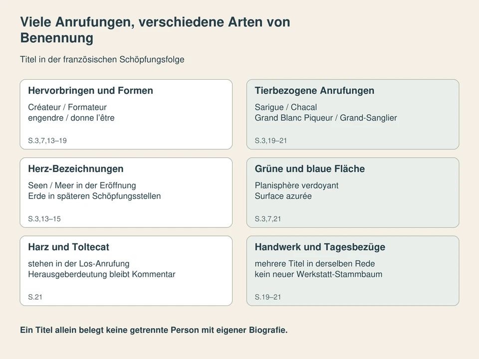Viele Anrufungen, verschiedene Arten von Benennung. Hervorbringen und Formen: Créateur / Formateur, engendre / donne l’être; Tierbezogene Anrufungen: Sarigue / Chacal, Grand Blanc Piqueur / Grand-Sanglier; Herz-Bezeichnungen: Seen / Meer in der Eröffnung, Erde in späteren Schöpfungsstellen; Grüne und blaue Fläche: Planisphère verdoyant, Surface azurée; Harz und Toltecat: stehen in der Los-Anrufung, Herausgeberdeutung bleibt Kommentar; Handwerk und Tagesbezüge: mehrere Titel in derselben Rede, kein neuer Werkstatt-Stammbaum.