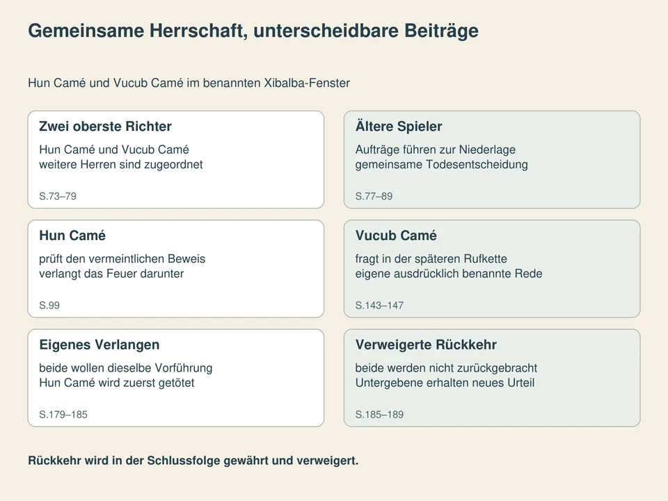 Gemeinsame Herrschaft, unterscheidbare Beiträge. Zwei oberste Richter: Hun Camé und Vucub Camé, weitere Herren sind zugeordnet; Ältere Spieler: Aufträge führen zur Niederlage, gemeinsame Todesentscheidung; Hun Camé: prüft den vermeintlichen Beweis, verlangt das Feuer darunter; Vucub Camé: fragt in der späteren Rufkette, eigene ausdrücklich benannte Rede; Eigenes Verlangen: beide wollen dieselbe Vorführung, Hun Camé wird zuerst getötet; Verweigerte Rückkehr: beide werden nicht zurückgebracht, Untergebene erhalten neues Urteil.