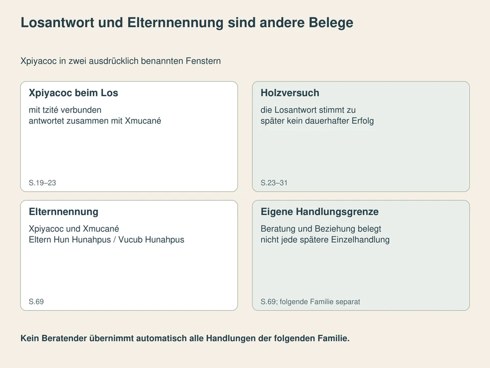 Losantwort und Elternnennung sind andere Belege. Xpiyacoc beim Los: mit tzité verbunden, antwortet zusammen mit Xmucané; Holzversuch: die Losantwort stimmt zu, später kein dauerhafter Erfolg; Elternnennung: Xpiyacoc und Xmucané, Eltern Hun Hunahpus / Vucub Hunahpus; Eigene Handlungsgrenze: Beratung und Beziehung belegt, nicht jede spätere Einzelhandlung.