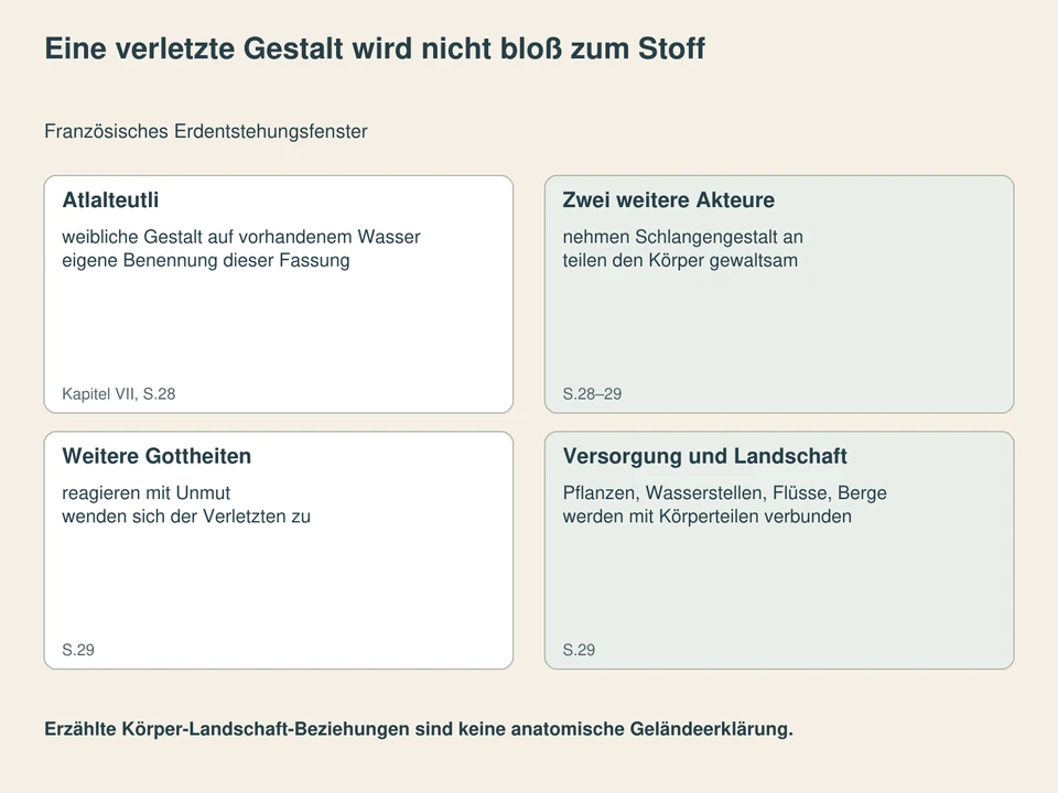 Eine verletzte Gestalt wird nicht bloß zum Stoff. Atlalteutli: weibliche Gestalt auf vorhandenem Wasser, eigene Benennung dieser Fassung; Zwei weitere Akteure: nehmen Schlangengestalt an, teilen den Körper gewaltsam; Weitere Gottheiten: reagieren mit Unmut, wenden sich der Verletzten zu; Versorgung und Landschaft: Pflanzen, Wasserstellen, Flüsse, Berge, werden mit Körperteilen verbunden.