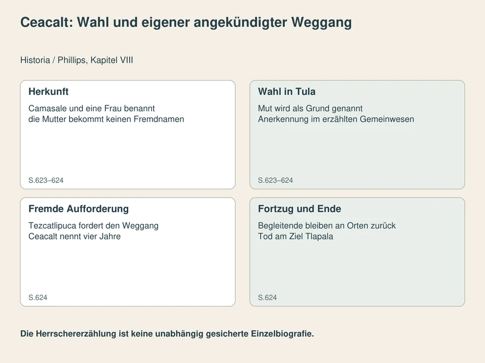 Ceacalt: Wahl und eigener angekündigter Weggang. Herkunft: Camasale und eine Frau benannt, die Mutter bekommt keinen Fremdnamen; Wahl in Tula: Mut wird als Grund genannt, Anerkennung im erzählten Gemeinwesen; Fremde Aufforderung: Tezcatlipuca fordert den Weggang, Ceacalt nennt vier Jahre; Fortzug und Ende: Begleitende bleiben an Orten zurück, Tod am Ziel Tlapala.