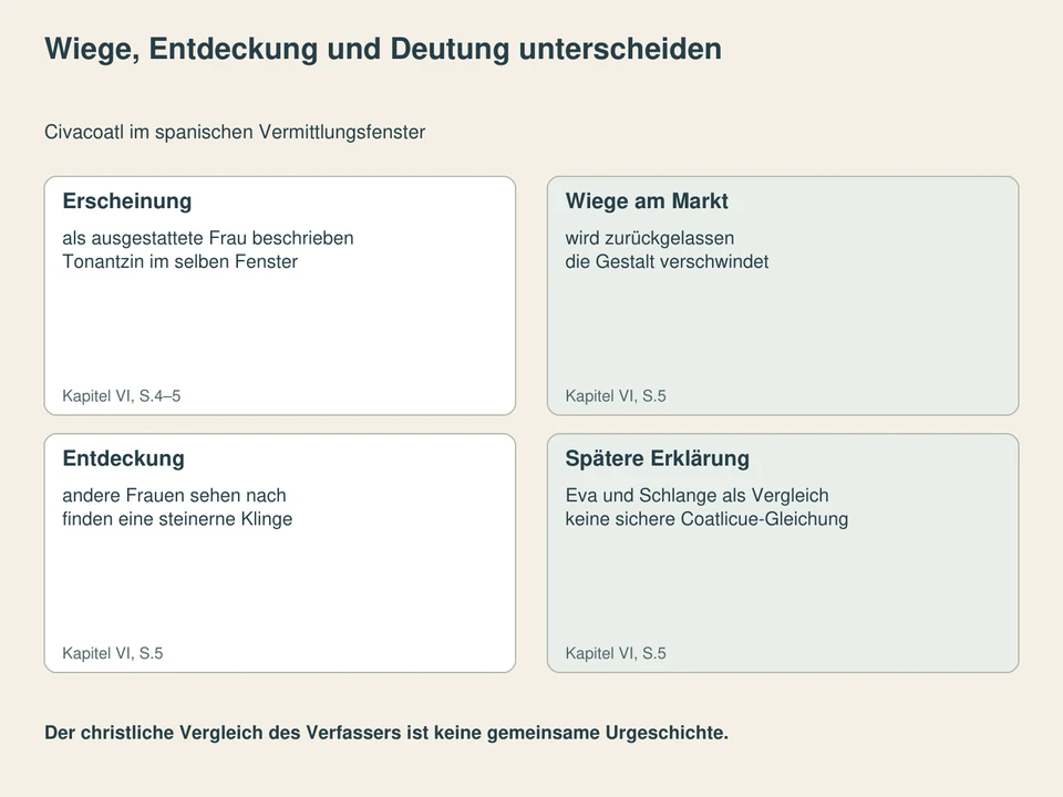 Wiege, Entdeckung und Deutung unterscheiden. Erscheinung: als ausgestattete Frau beschrieben, Tonantzin im selben Fenster; Wiege am Markt: wird zurückgelassen, die Gestalt verschwindet; Entdeckung: andere Frauen sehen nach, finden eine steinerne Klinge; Spätere Erklärung: Eva und Schlange als Vergleich, keine sichere Coatlicue-Gleichung.