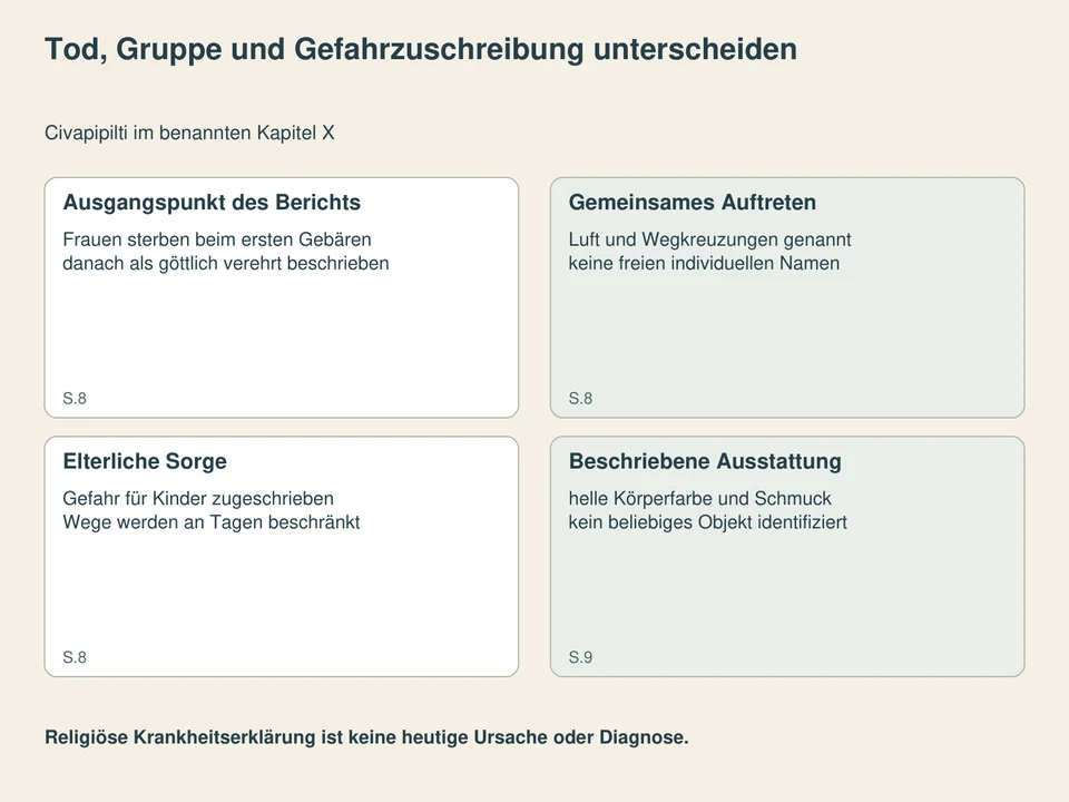 Tod, Gruppe und Gefahrzuschreibung unterscheiden. Ausgangspunkt des Berichts: Frauen sterben beim ersten Gebären, danach als göttlich verehrt beschrieben; Gemeinsames Auftreten: Luft und Wegkreuzungen genannt, keine freien individuellen Namen; Elterliche Sorge: Gefahr für Kinder zugeschrieben, Wege werden an Tagen beschränkt; Beschriebene Ausstattung: helle Körperfarbe und Schmuck, kein beliebiges Objekt identifiziert.