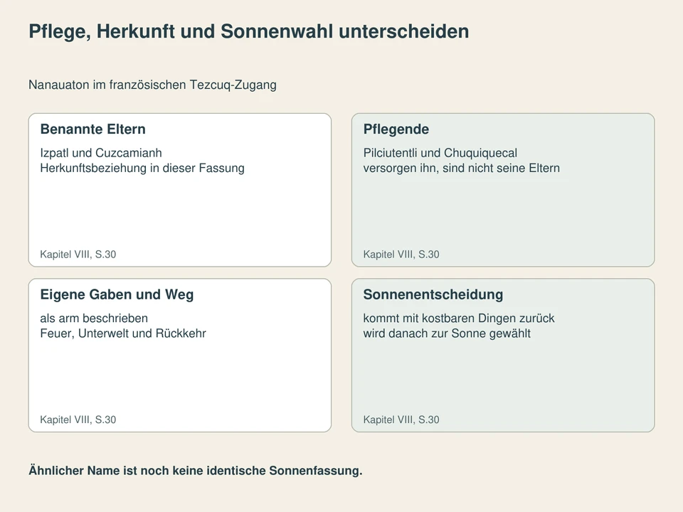 Pflege, Herkunft und Sonnenwahl unterscheiden. Benannte Eltern: Izpatl und Cuzcamianh, Herkunftsbeziehung in dieser Fassung; Pflegende: Pilciutentli und Chuquiquecal, versorgen ihn, sind nicht seine Eltern; Eigene Gaben und Weg: als arm beschrieben, Feuer, Unterwelt und Rückkehr; Sonnenentscheidung: kommt mit kostbaren Dingen zurück, wird danach zur Sonne gewählt.