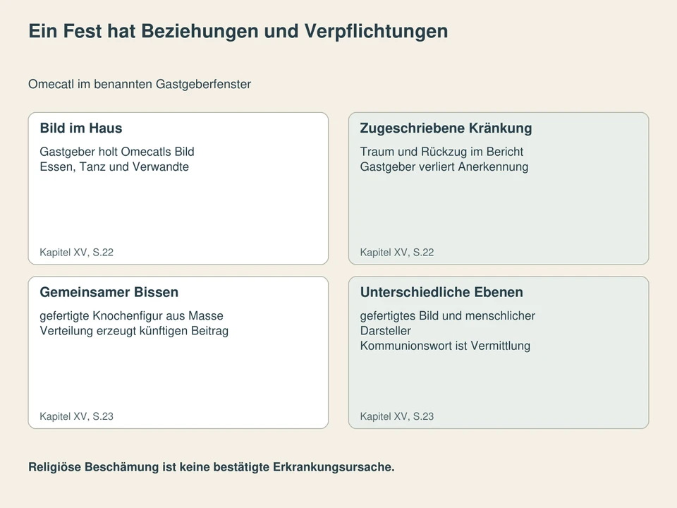 Ein Fest hat Beziehungen und Verpflichtungen. Bild im Haus: Gastgeber holt Omecatls Bild, Essen, Tanz und Verwandte; Zugeschriebene Kränkung: Traum und Rückzug im Bericht, Gastgeber verliert Anerkennung; Gemeinsamer Bissen: gefertigte Knochenfigur aus Masse, Verteilung erzeugt künftigen Beitrag; Unterschiedliche Ebenen: gefertigtes Bild und menschlicher Darsteller, Kommunionswort ist Vermittlung.