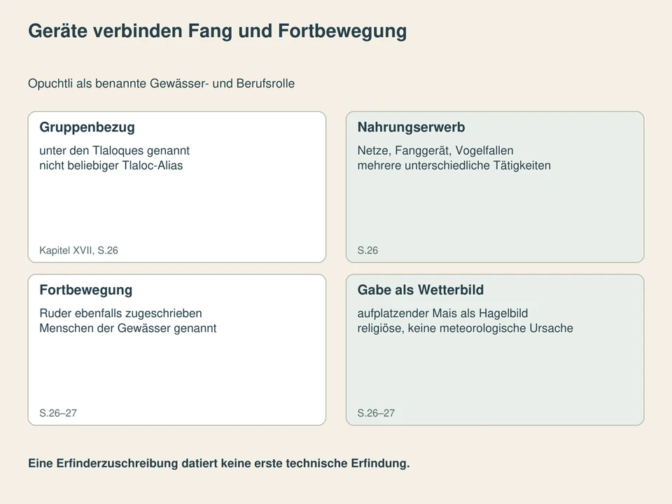 Geräte verbinden Fang und Fortbewegung. Gruppenbezug: unter den Tlaloques genannt, nicht beliebiger Tlaloc-Alias; Nahrungserwerb: Netze, Fanggerät, Vogelfallen, mehrere unterschiedliche Tätigkeiten; Fortbewegung: Ruder ebenfalls zugeschrieben, Menschen der Gewässer genannt; Gabe als Wetterbild: aufplatzender Mais als Hagelbild, religiöse, keine meteorologische Ursache.