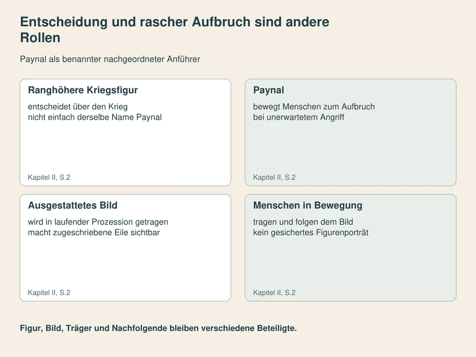 Entscheidung und rascher Aufbruch sind andere Rollen. Ranghöhere Kriegsfigur: entscheidet über den Krieg, nicht einfach derselbe Name Paynal; Paynal: bewegt Menschen zum Aufbruch, bei unerwartetem Angriff; Ausgestattetes Bild: wird in laufender Prozession getragen, macht zugeschriebene Eile sichtbar; Menschen in Bewegung: tragen und folgen dem Bild, kein gesichertes Figurenporträt.