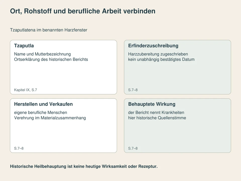 Ort, Rohstoff und berufliche Arbeit verbinden. Tzaputla: Name und Mutterbezeichnung, Ortserklärung des historischen Berichts; Erfinderzuschreibung: Harzzubereitung zugeschrieben, kein unabhängig bestätigtes Datum; Herstellen und Verkaufen: eigene berufliche Menschen, Verehrung im Materialzusammenhang; Behauptete Wirkung: der Bericht nennt Krankheiten, hier historische Quellenstimme.