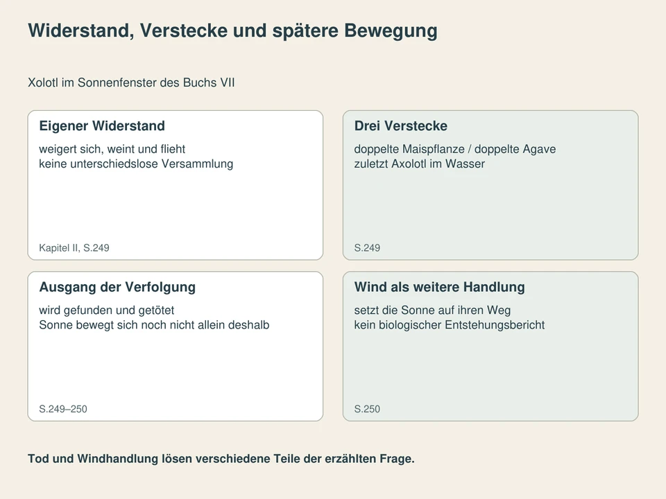 Widerstand, Verstecke und spätere Bewegung. Eigener Widerstand: weigert sich, weint und flieht, keine unterschiedslose Versammlung; Drei Verstecke: doppelte Maispflanze / doppelte Agave, zuletzt Axolotl im Wasser; Ausgang der Verfolgung: wird gefunden und getötet, Sonne bewegt sich noch nicht allein deshalb; Wind als weitere Handlung: setzt die Sonne auf ihren Weg, kein biologischer Entstehungsbericht.