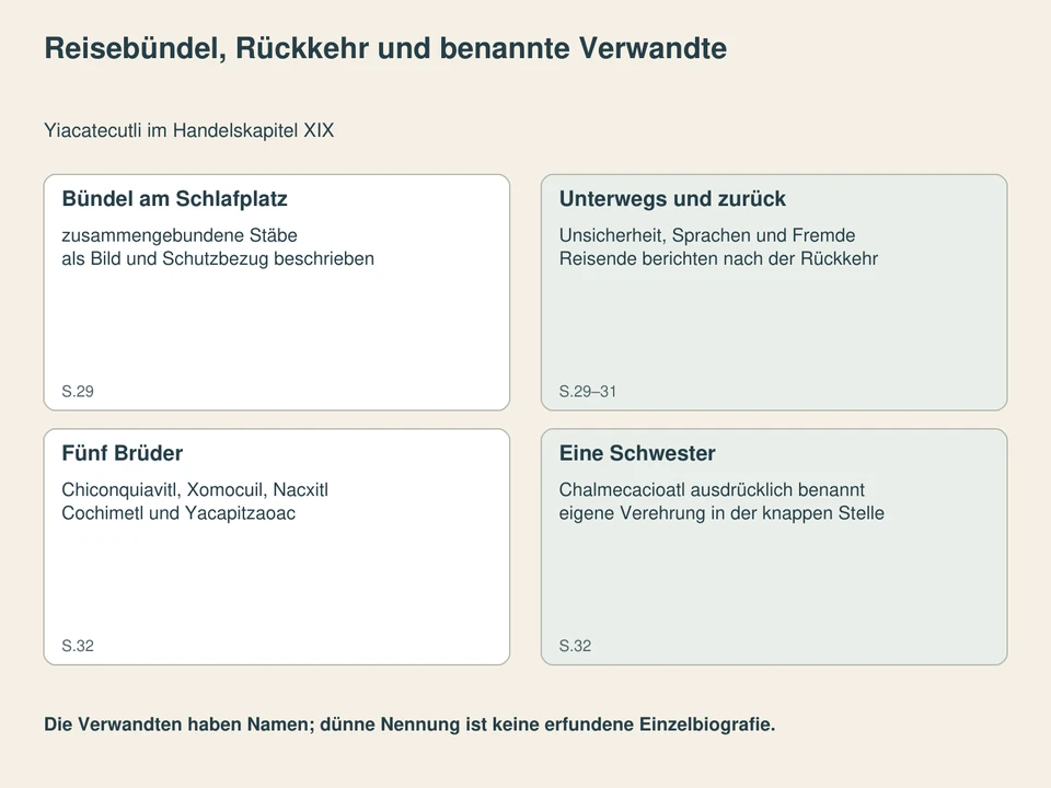 Reisebündel, Rückkehr und benannte Verwandte. Bündel am Schlafplatz: zusammengebundene Stäbe, als Bild und Schutzbezug beschrieben; Unterwegs und zurück: Unsicherheit, Sprachen und Fremde, Reisende berichten nach der Rückkehr; Fünf Brüder: Chiconquiavitl, Xomocuil, Nacxitl, Cochimetl und Yacapitzaoac; Eine Schwester: Chalmecacioatl ausdrücklich benannt, eigene Verehrung in der knappen Stelle.