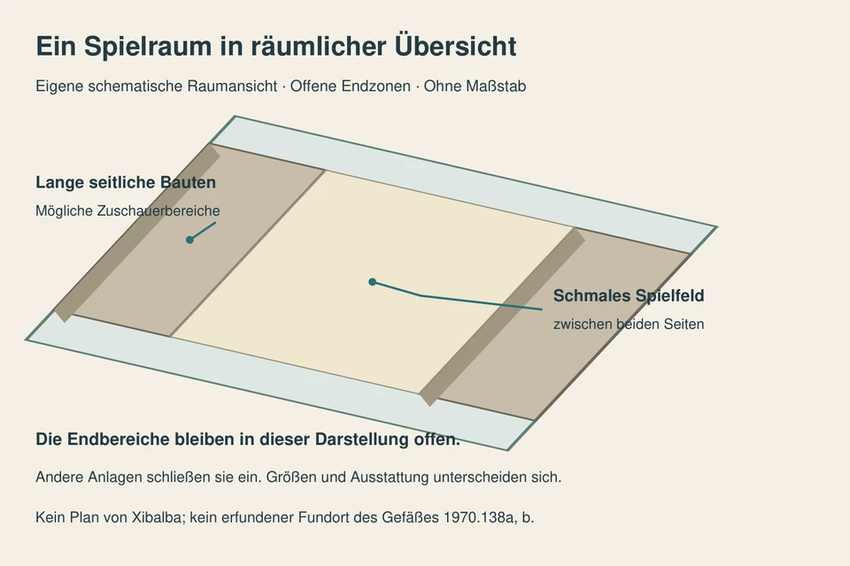 Schrägansicht eines schematischen Ballspielraums: schmales mittleres Spielfeld, zwei lange seitliche Bauten und offene Endzonen. Ohne Maßstab oder behaupteten Fundort.
