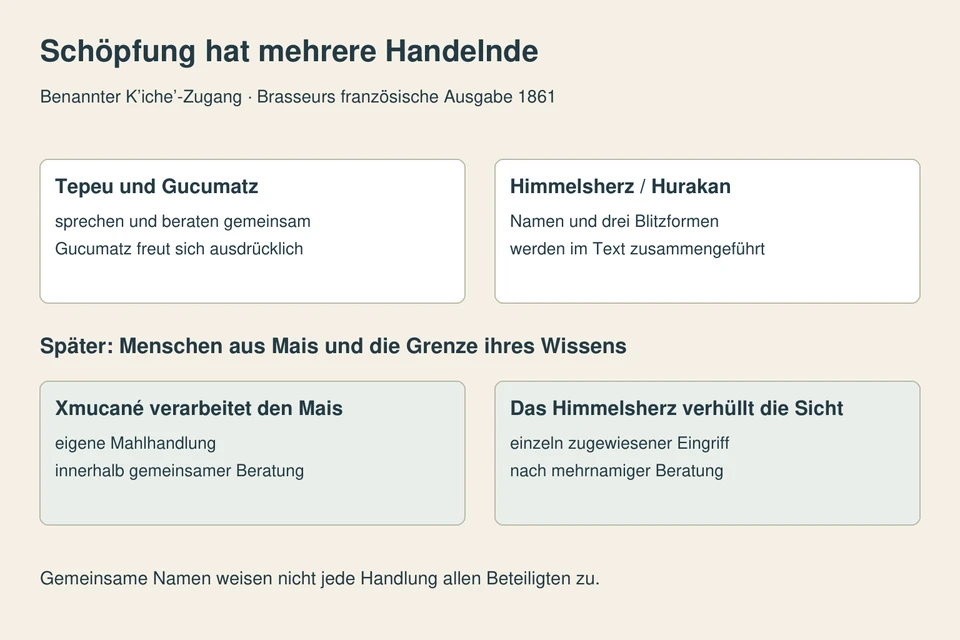 Vier Rollenfelder: Tepeu und Gucumatz beraten; Himmelsherz/Hurakan wird mit Blitzformen benannt; Xmucané verarbeitet Mais; das Himmelsherz verhüllt später die Sicht.