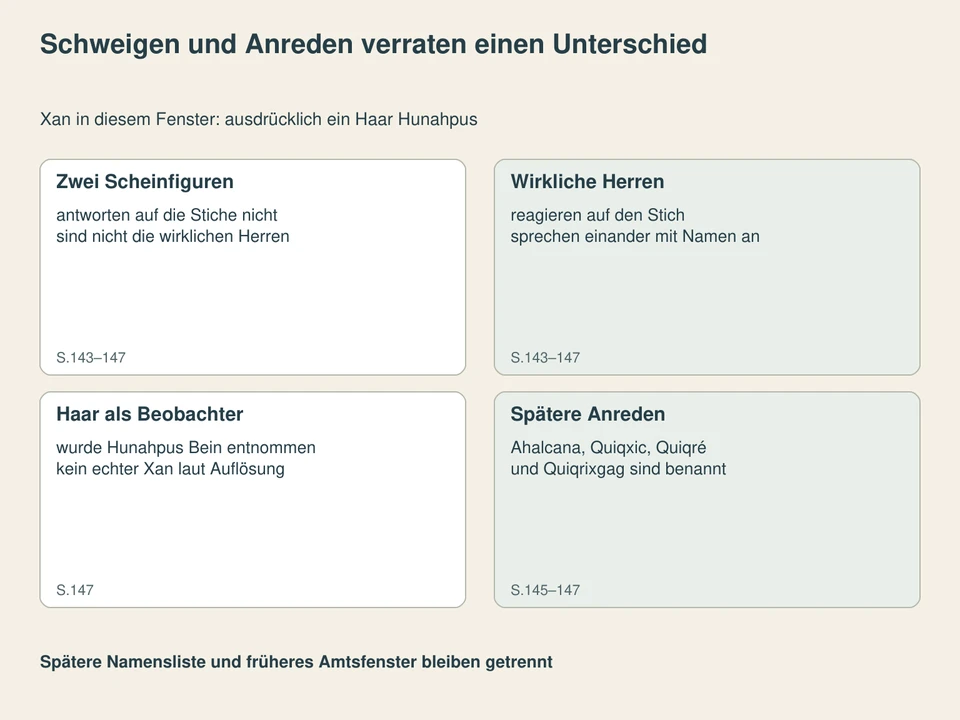 Schweigen und Anreden verraten einen Unterschied. Zwei Scheinfiguren: antworten auf die Stiche nicht, sind nicht die wirklichen Herren; Wirkliche Herren: reagieren auf den Stich, sprechen einander mit Namen an; Haar als Beobachter: wurde Hunahpus Bein entnommen, kein echter Xan laut Auflösung; Spätere Anreden: Ahalcana, Quiqxic, Quiqré, und Quiqrixgag sind benannt.